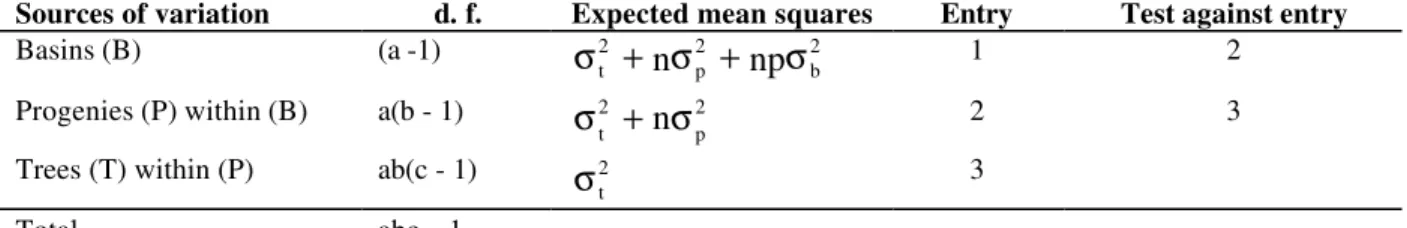 Table 2 - Format of nested analysis of variance and the expectation mean squares