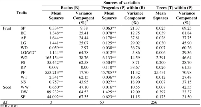 Table 3 - Summary of the nested analysis of variance and the variance components (in %) for each source of variation
