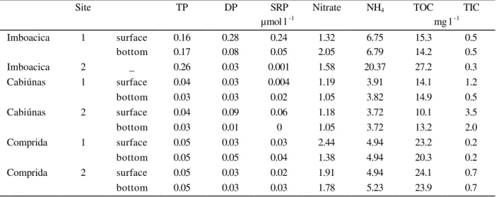 Table  2  - Concentration of total phosphorus (TP), dissolved phosphorus (DP), soluble reactive phosphorus (SRP),  nitrate, ammonium (NH 4 ), total organic carbon (TOC) and total inorganic carbon (TIC) in water samples of the  Imboacica, Cabiúnas and Compr