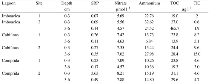 Table  4  - Content of total phosphorus (TP), nitrate, ammonium, organic matter (OM), and organic carbon (OC) in  sediment samples of the Imboacica, Cabiúnas and Comprida lagoons 