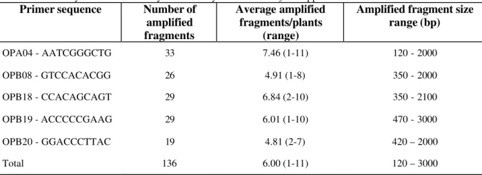 Table 2 summarizes the number, average and size range of amplified fragments obtained with the five primers used to compare the Passiflora collection