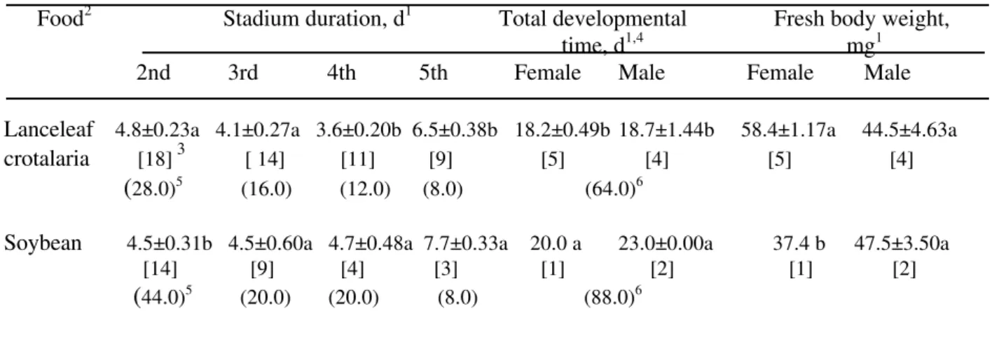Table 1  -  Mean ± SEM  developmental time, % nymph mortality, and fresh body weight of 1-day-old adult  Piezodorus guildinii feeding on immature pods of lanceleaf crotalaria or soybean in the laboratory