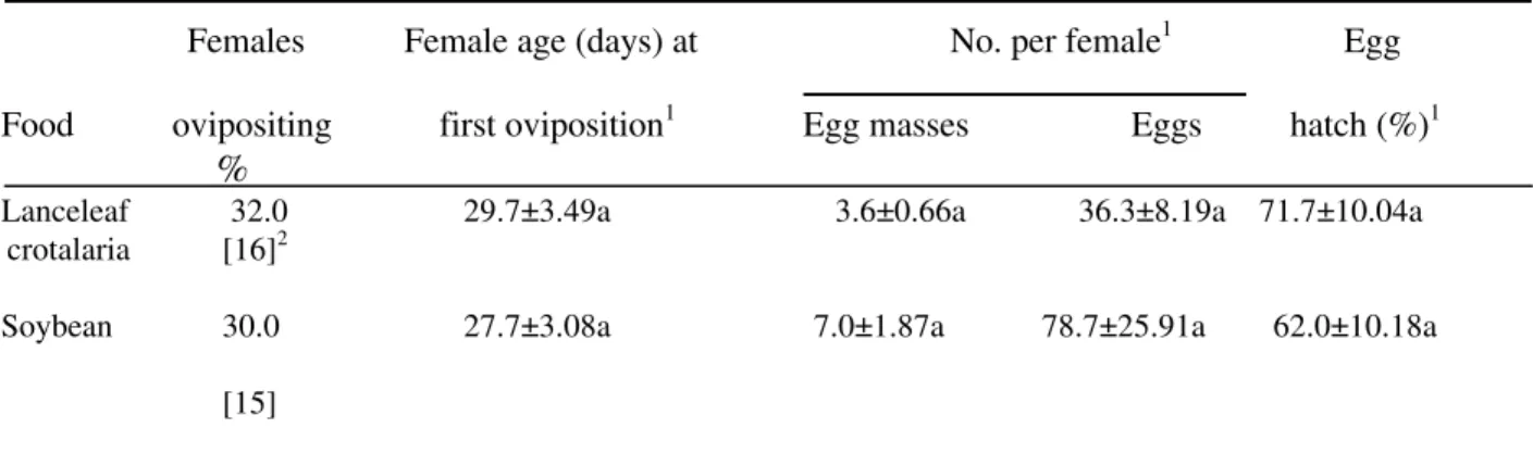 Table 2  - Reproductive performance of  Piezodorus guildinii  females feeding on immature pods of crotalaria or  soybean in the laboratory (mean ± standard error of the mean)