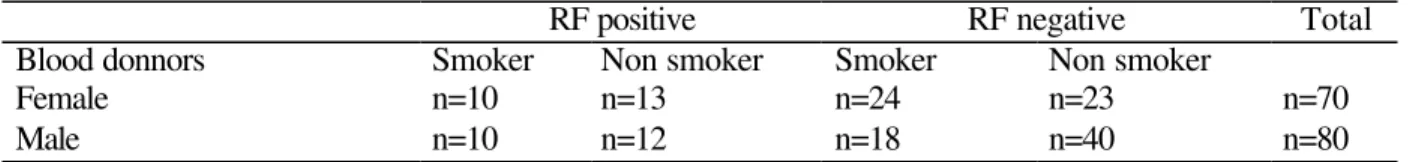 Table 3 - Smoking  duration of studied population  1 year or less  n=10 (11.9%)  1 to 3 years  n= 9 (10.71%)  4 to 5years  n=9(10.71%)  6 to 10 years  n=19 (22.62%)  11-20years  n=25 (29.76%)  &gt;20years  n=12 (14.29%)  TOTAL  n=84 (100%)  n = number  RES