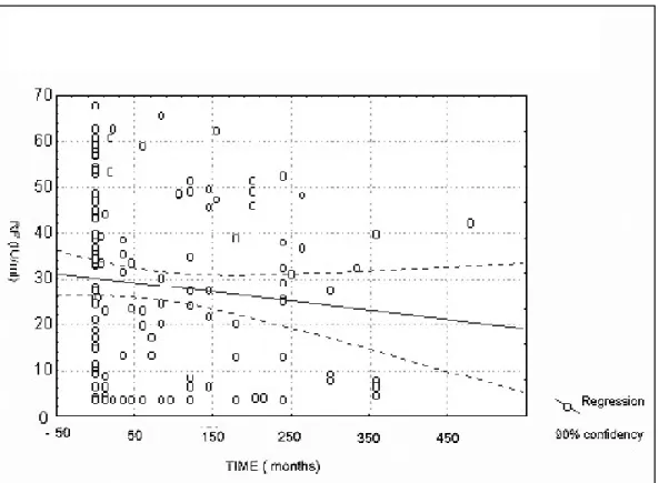 Figure 1  - Correlation between smoking time and RF. According to the linear regression  adjustment, no correlation was found between total smoking time and RF positivity ( r=-0.1095)