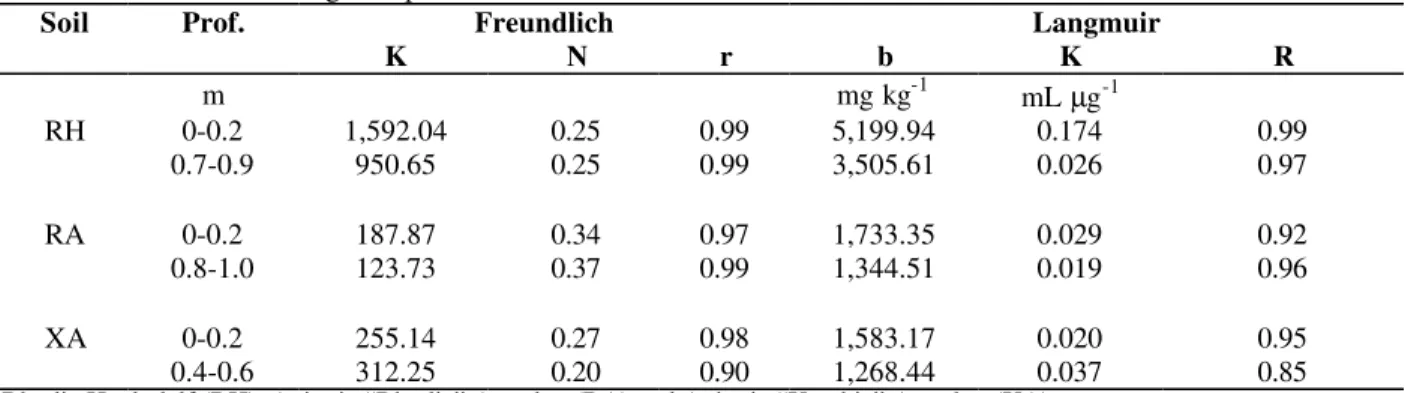 Table 2 - Freundlich e Langmuir parameters.