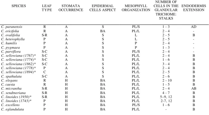 Table 1 – Anatomical characteristics of the Calibrachoa leaves. 