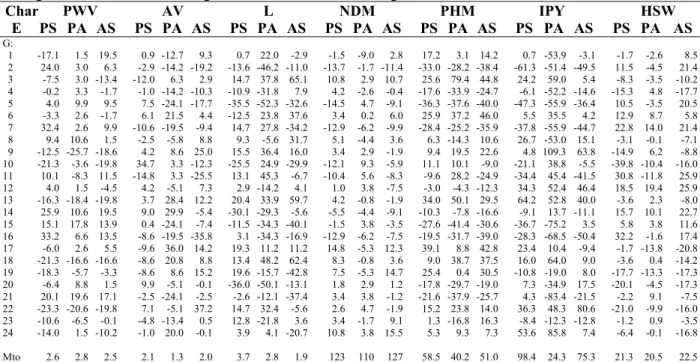 Table 3 - Relative performance of each progeny (G) in percentage of their general average (MTo) for seven traits 1 ,  in each environment (E): Piracicaba-summer (PS), Piracicaba-autumn (PA) and Anhembi-summer (AS)