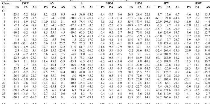 Table 4 - Relative performance of each progeny in percentage of general average of the controls (MTe) for seven  traits 1 , in each environment: Piracicaba-summer (PS), Piracicaba-autumn (PA) and Anhembi-summer (AS)