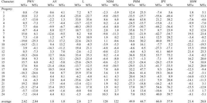 Table 5 - Relative performance of each progeny in percentage of their general average (MTo) or of the average of  the controls (Mte) for seven traits 1 , in the three combined environment