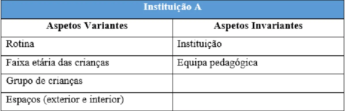 Tabela 1 - Aspetos Variantes e Invariantes da instituição A face à realização de dois momentos de estágio
