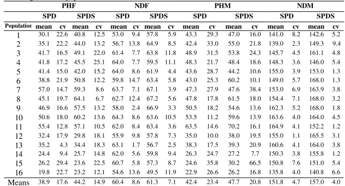 Table 4 - Means and coefficients of variation (cv) for four traits in 16 populations in the F 4  generation obtained by advancing from the F 2  by the SPD and the SPDS methods