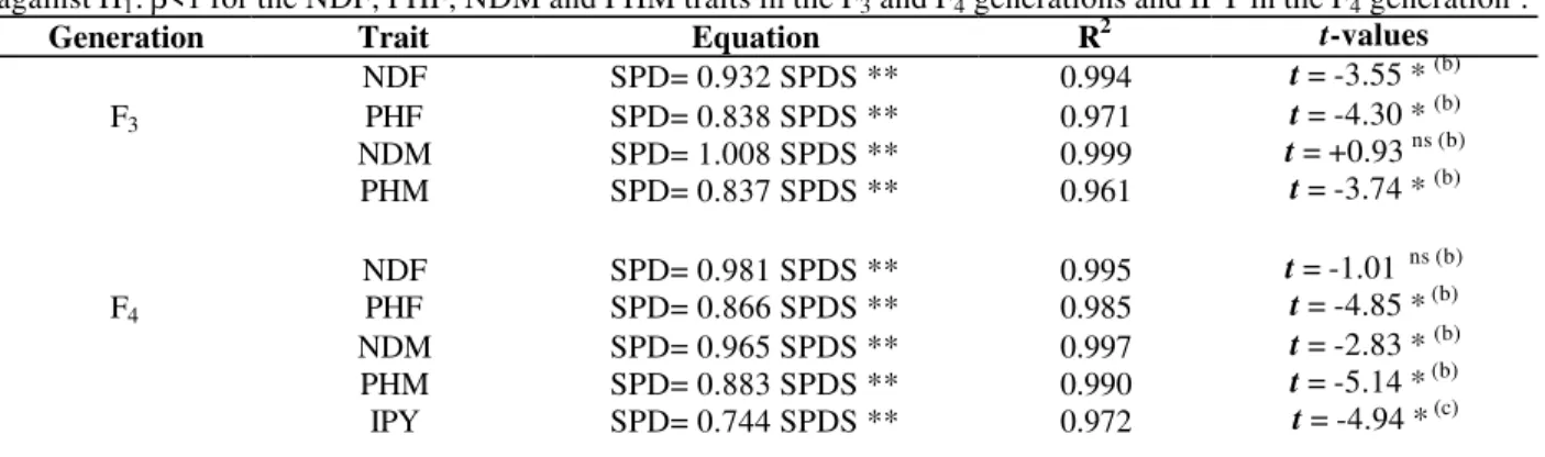 Table 6 - Linear regression equations with respective determination coefficients and  t -values for testing H 0 :  β =1 against H 1 :  β &lt;1 for the NDF, PHF, NDM and PHM traits in the F 3  and F 4  generations and IPY in the F 4  generation a .