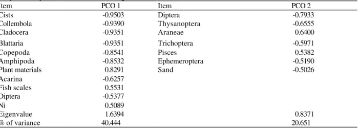Table 2   - Results of the Principal Coordinates Analysis on stomach content data of Astyanax species in river  Maquiné