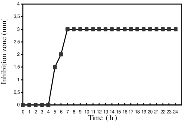 Figure 2 - Detection of bacteriocins produced by L. sakei 2a in MRS, incubated at 30  0 C for 24 hours.