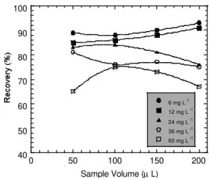 Figure 4  – Organic carbon recovery as a function of  sample volume, using using different concentration of  EDTA (mg.L -1 )  as a testing compound, Fe 2+ :H 2 O 2 molar ratio of 1:5, pH value of 2.0 and 1 mL.min -1  of  flow rate