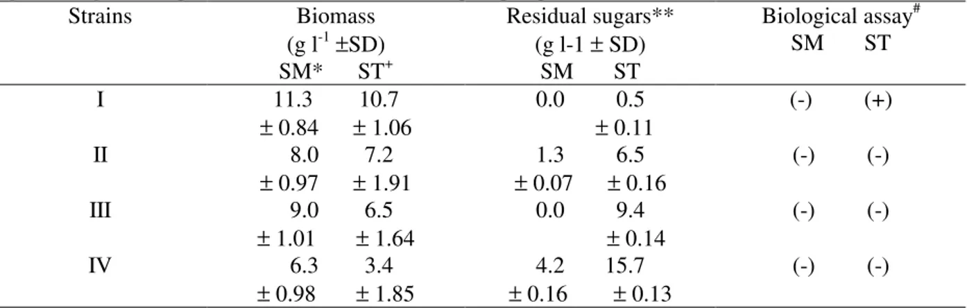 Table 1. The influence of submerged and stationary culture conditions on phytotoxin production by four strains of  Bipolaris euphorbiae grown on basal medium containing 20 g l -1  glucose
