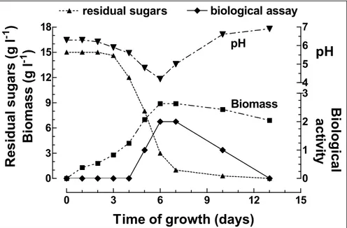 Figure 1  - Production of phytotoxin by Bipolaris euphorbiae Strain I (EUPH  petropar) grown in stationary   culture on basal medium containing 15 g l-1 glucose