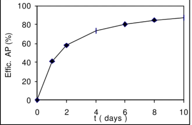 Figure 2 - Relation between the BOD efficiency   and detention time in the pond AP 