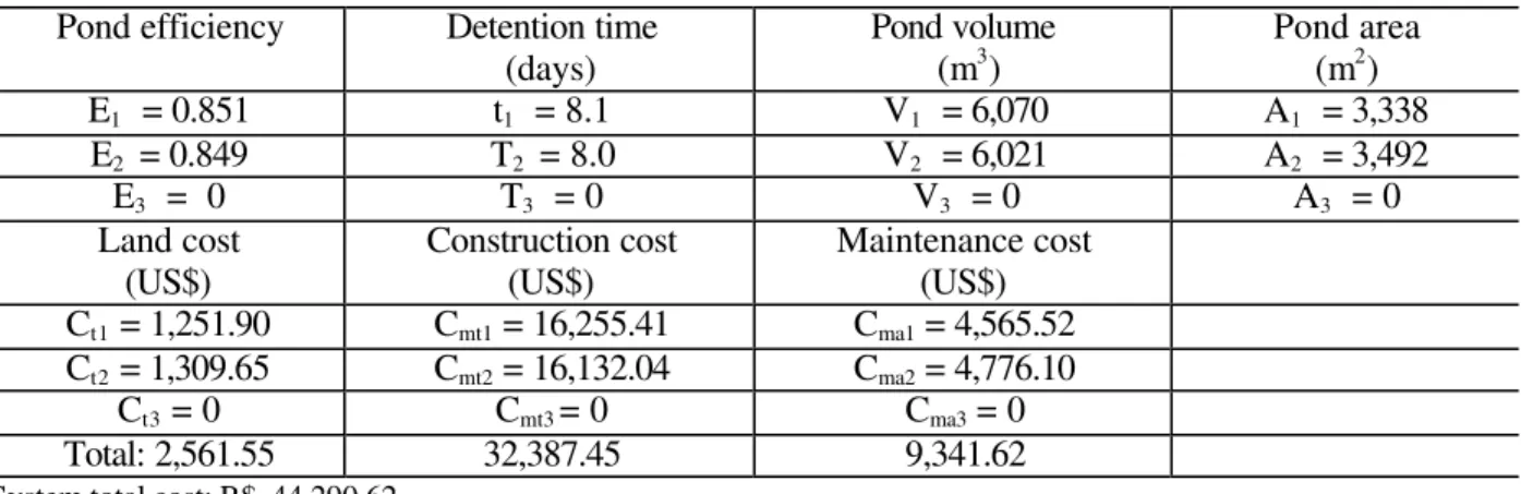 Table 3 - presents the physical characteristics of ponds and costs with land, construction and system maintenance,  supposing discharge of 1,500 m 3 /day and system efficiency of 85%
