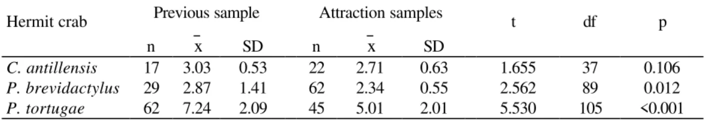 Figure 1  - Shell condition of hermit crabs (pooled the  three species) collected in the previous sample and  attracted to baits