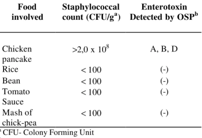 Table 1 - Staphylococcal count and enterotoxins in food associated with a food poisoning outbreak in the municipality of Passos - MG (Brazil).