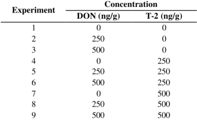 Table 1 - Matrix of the 3 2  factorial design Concentration Experiment DON (ng/g) T-2 (ng/g) 1 0 0 2 250 0 3 500 0 4 0 250 5 250 250 6 500 250 7 0 500 8 250 500 9 500 500 Statistical analysis