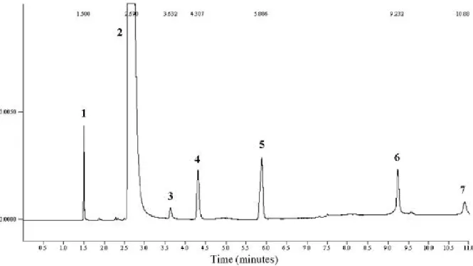 Fig. 2 shows a chromatogram of one of the experiments after the fermentation.