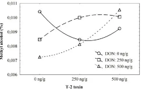 Figure 4 - Plot of means for the two-way interaction between degrees of contamination with deoxynivalenol and with T-2 toxin, showing concentration of methyl alcohol produced.