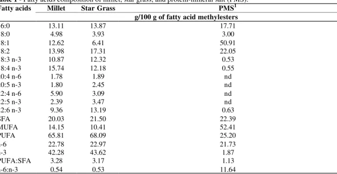 Table 1 - Fatty acids composition of millet, star grass, and protein-mineral salt (PMS).