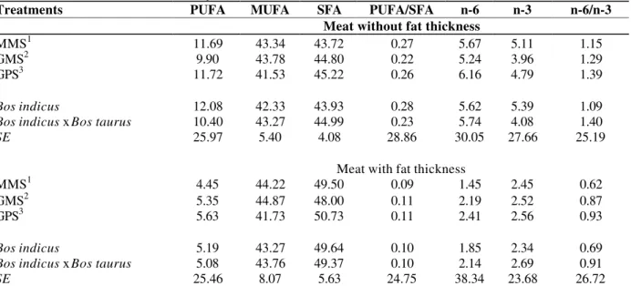 Table 4 - Percentage of: polyunsaturated fatty acids (PUFA), monounsaturated fatty acids (MUFA), saturated fatty acids (SFA), n-6 and n-3 fatty acids, PUFA/SFA and n-6/n-3 ratios in cuts evaluated