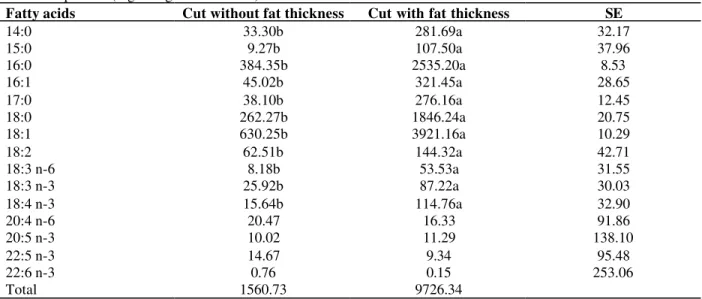 Table 6 - Fatty acids concentration of Longissimus dorsi muscle, with or without fat thickness, of steers finished in pasture (mg/100 g of fresh meat)