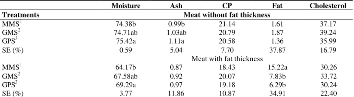 Table 3 - Moisture, ash, crude protein (CP) and fat percentages and cholesterol concentration (mg/100g muscle) of fresh meat with or without fat thickness of steers finished in different pasture systems.