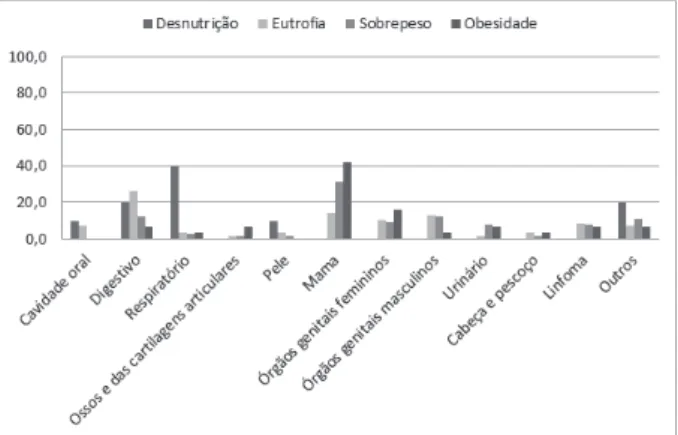 Figura 1. Estado nutricional segundo IMC nos diferentes tipos de  tumores dos indivíduos com câncer assistidos por uma ONG no  município Sul de Minas Gerais, Brasil, 2017