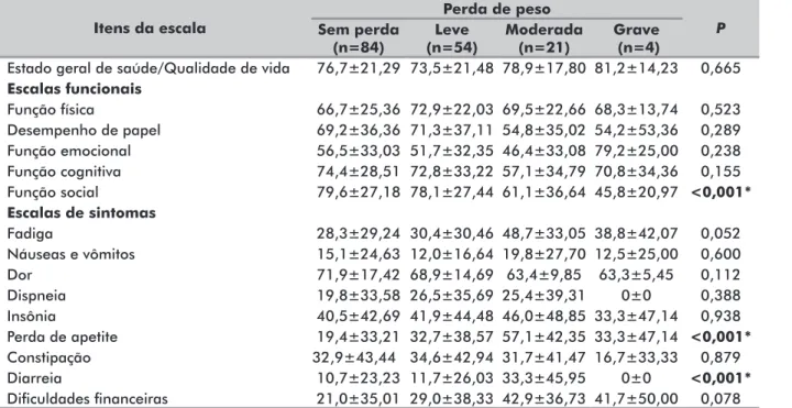 Tabela 3. Escores de QV segundo a perda de peso dos indivíduos com câncer assistidos por uma ONG no município do Sul de Minas  Gerais, Brasil, 2017  Itens da escala Perda de peso Sem perda  P (n=84) Leve  (n=54) Moderada (n=21) Grave  (n=4)