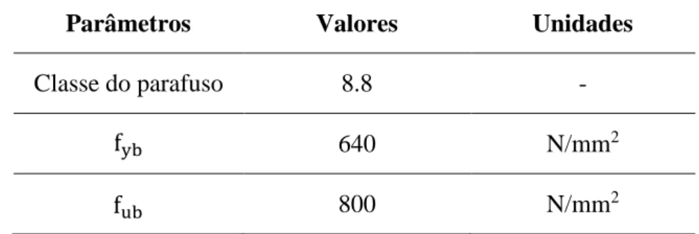Tabela 8 - Valores nominais da tensão de cedência f yb e da tensão de rotura à tração f ub  de parafusos