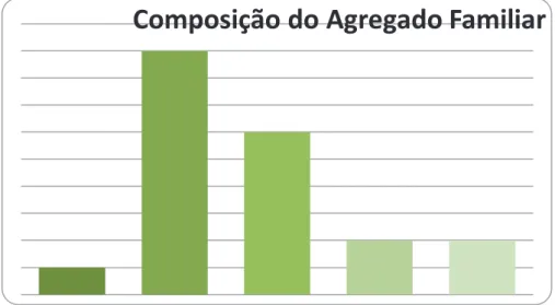 Gráfico  nº  6  –  Caracterização  das  famílias  segundo  a  composição  do  Agregado Familiar 