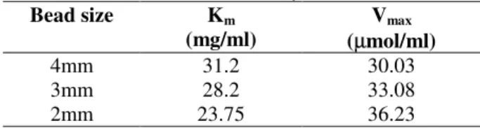 Table 2 - Kinetic constants of enzyme Bead size K m (mg/ml) V max (µmol/ml) 4mm 31.2 30.03 3mm 28.2 33.08 2mm 23.75 36.23