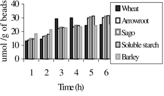 Figure 7 - Rate of hydrolysis in presence of different starchy substartes