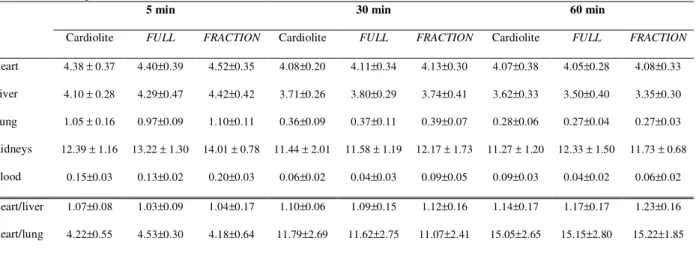 Table 2 - Biodistribution of [ 99m Tc]technetium complexes with Cardiolite, FULL and FRACTION content kits, expressed as % injected dose/g of organs ± SD for six mice, and the heart/liver and heart/lung ratios at 5, 30 and 60 minutes after injection.
