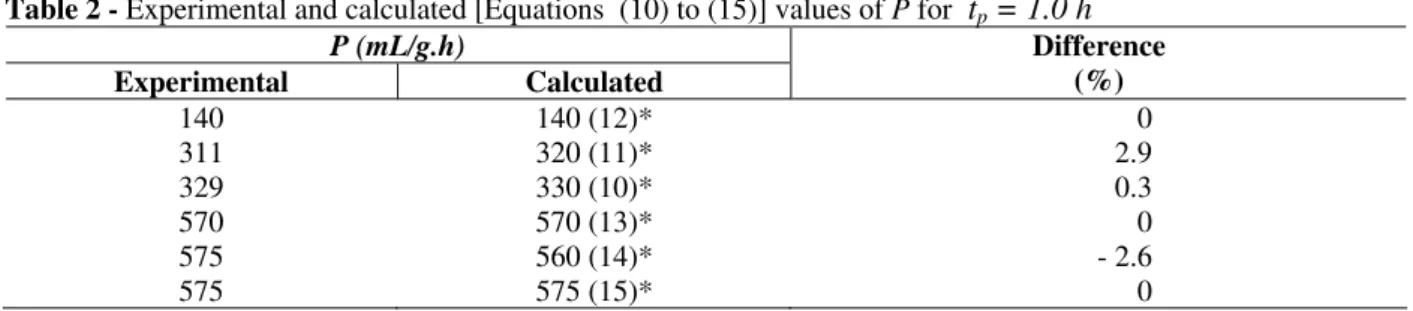 Table 2 - Experimental and calculated [Equations  (10) to (15)] values of P for   t p  = 1.0 h  P (mL/g.h)  Experimental  Calculated  Difference (%)  140  140 (12)*  0  311  320 (11)*  2.9  329  330 (10)*  0.3  570  570 (13)*  0  575  560 (14)*  - 2.6  575