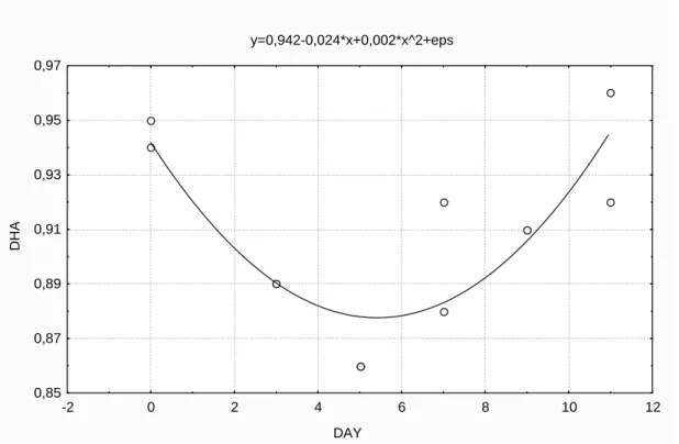 Table  3  - DHA  content  regression  analysis    in  freeze- freeze-dried  chicken  embryo  eggs    with  different  incubation  periods