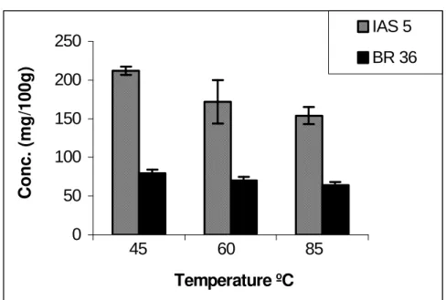 Figure 3 - Total malonyl isoflavones (mg/100g) in soybean grains of cultivars IAS 5  and  BR  36,  submitted  to    hydrothermic  treatments  at  different  temperatures (ºC) for 5 minutes (C)