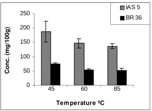 Figure 5 - Total malonyl isoflavones (mg/100g) in soybean grains of cultivars IAS 5  and  BR  36,  submitted  to    hydrothermic  treatments  at  different  temperatures (ºC) for 60 minutes (C)