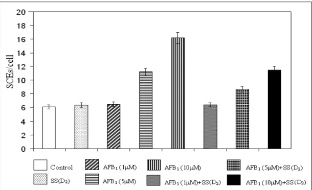 Figure 2 - The effects of  sodium selenite (1x10 -6  M) on SCE frequency in peripheral lymphocytes induced by AFB 1 .