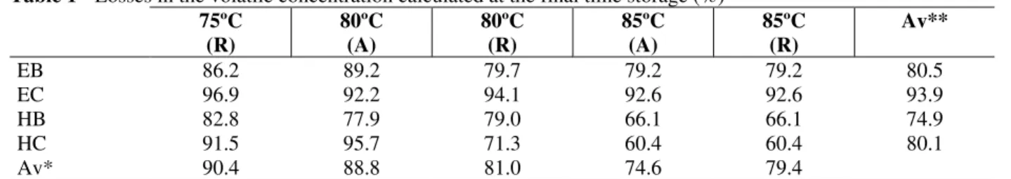 Table 1 - Losses in the volatile concentration calculated at the final time storage (%)  75ºC  (R)  80ºC (A)  80ºC (R)  85ºC (A)  85ºC (R)  Av**  EB  86.2  89.2  79.7  79.2  79.2  80.5  EC  96.9  92.2  94.1  92.6  92.6  93.9  HB  82.8  77.9  79.0  66.1  66