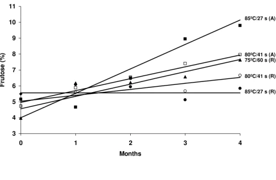 Figure  2 - Sucrose, glucose and fructose behavior during storage, in the pasteurized juices  compared to the control at zero time