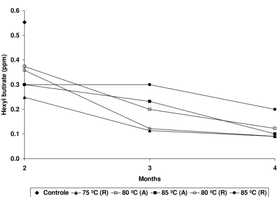 Figure 3 - Volatile compound concentration during the storage at 2, 3 and 4 months. 