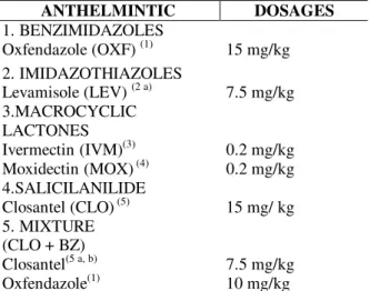 Table 1 - Anthelmintic and dosages used in the present  work.  ANTHELMINTIC  DOSAGES  1