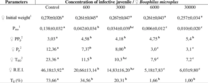 Table 1 - Average values of biological parameters of Boophilus microplus engorged females artificially exposed to Steinernema carpocapsae Santa Rosa infective juveniles.